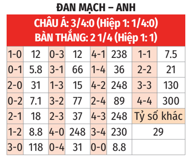 Đặt cược Anh vs Đan Mạch: Tỷ lệ cược và dự đoán trận đấu