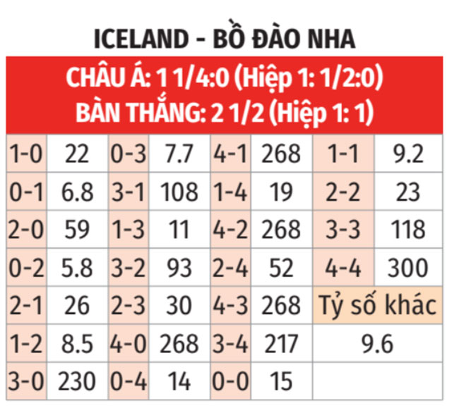 Soi Kèo Iceland: Dự đoán tỷ lệ trận đấu Iceland vs Bồ Đào Nha