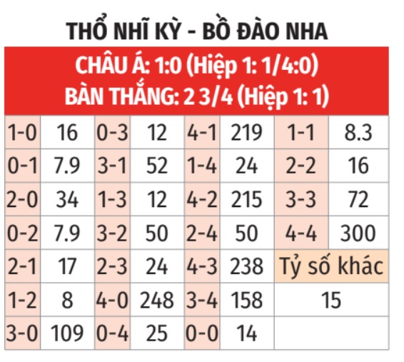 Tỷ Lệ Cá Cược Bồ Đào Nha: Dự Đoán Kết Quả & Tỷ Số Mới Nhất