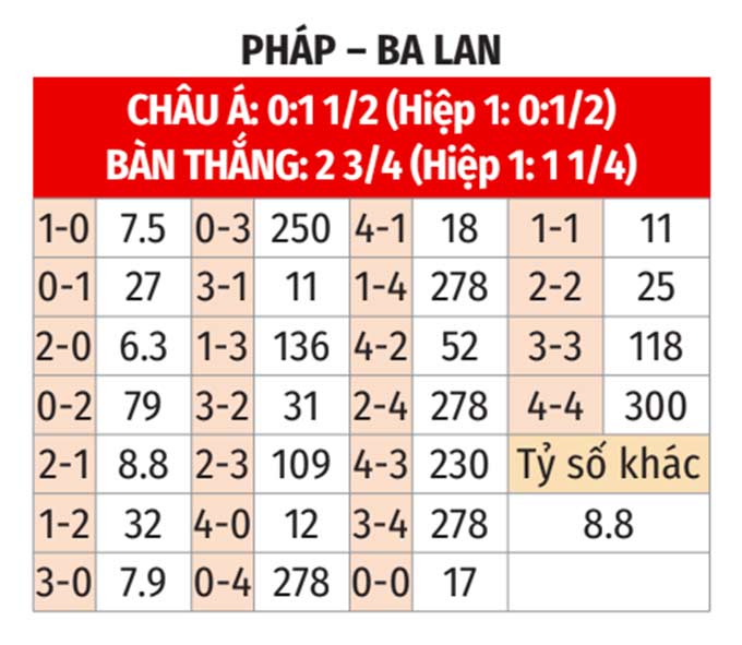 Soi kèo Pháp vs Ba Lan: Tỷ lệ và dự đoán Euro 2024