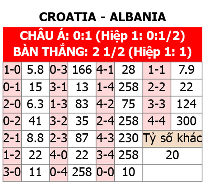 Soi kèo Croatia chính xác nhất: Dự đoán tỉ số và mẹo cá cược.